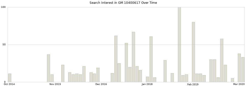 Search interest in GM 10400617 part aggregated by months over time.