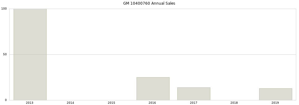 GM 10400760 part annual sales from 2014 to 2020.