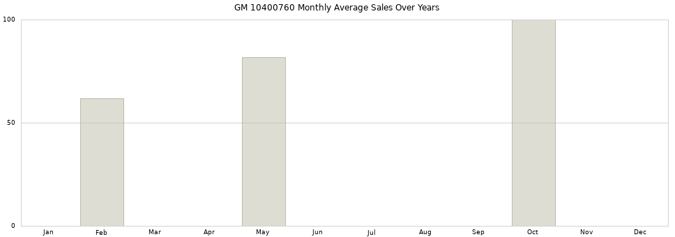GM 10400760 monthly average sales over years from 2014 to 2020.