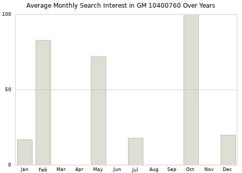 Monthly average search interest in GM 10400760 part over years from 2013 to 2020.