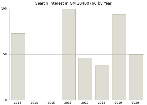 Annual search interest in GM 10400760 part.