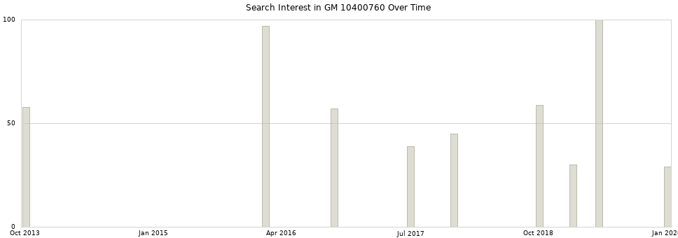 Search interest in GM 10400760 part aggregated by months over time.