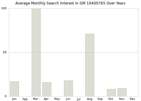 Monthly average search interest in GM 10400765 part over years from 2013 to 2020.