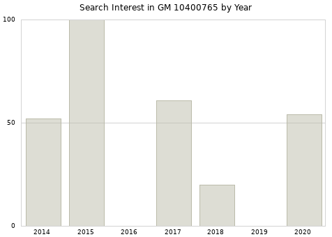 Annual search interest in GM 10400765 part.