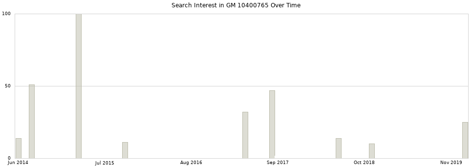 Search interest in GM 10400765 part aggregated by months over time.