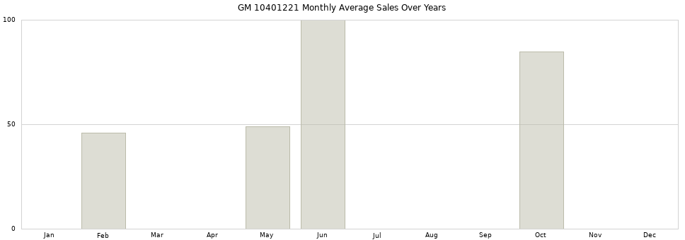 GM 10401221 monthly average sales over years from 2014 to 2020.