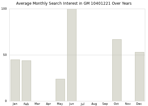 Monthly average search interest in GM 10401221 part over years from 2013 to 2020.
