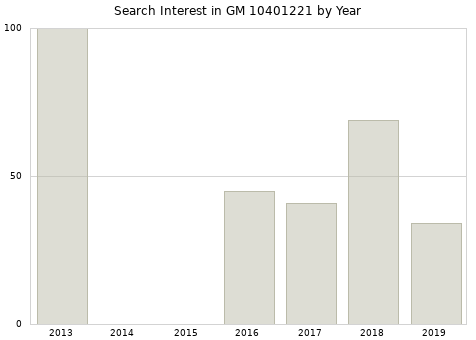 Annual search interest in GM 10401221 part.
