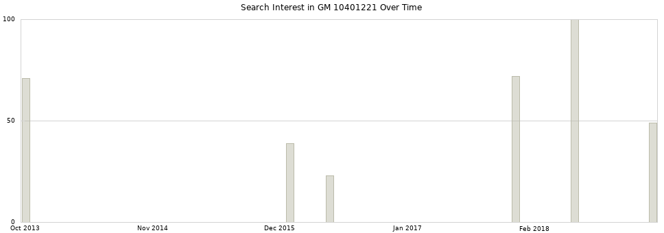Search interest in GM 10401221 part aggregated by months over time.