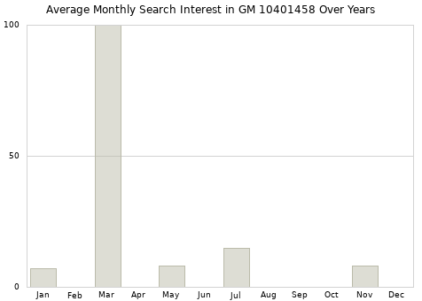 Monthly average search interest in GM 10401458 part over years from 2013 to 2020.