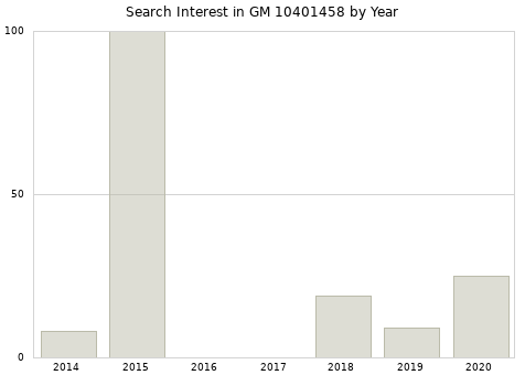 Annual search interest in GM 10401458 part.