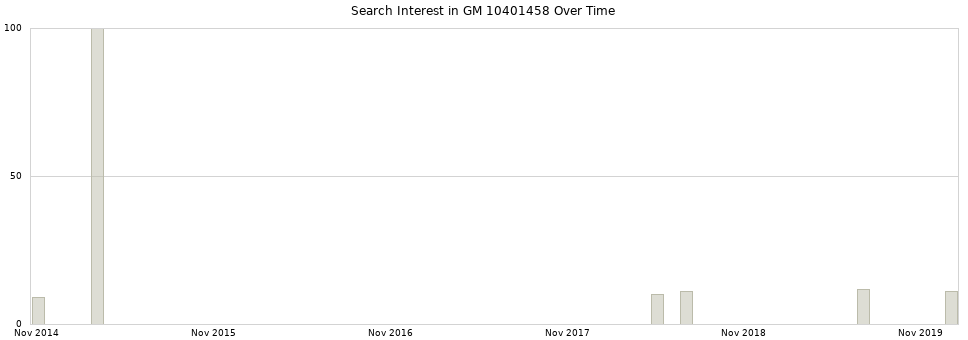 Search interest in GM 10401458 part aggregated by months over time.