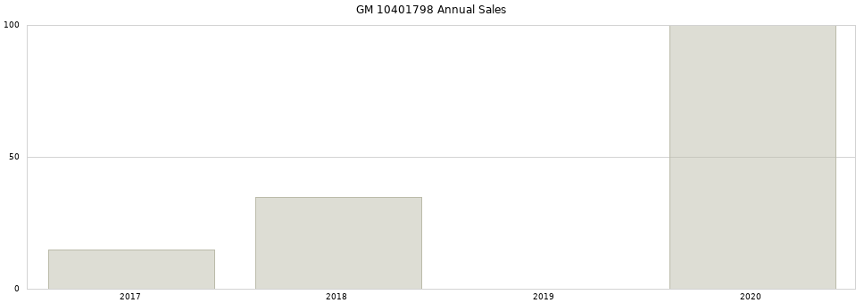 GM 10401798 part annual sales from 2014 to 2020.