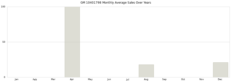 GM 10401798 monthly average sales over years from 2014 to 2020.