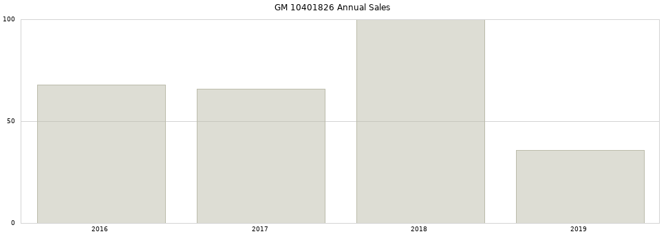 GM 10401826 part annual sales from 2014 to 2020.