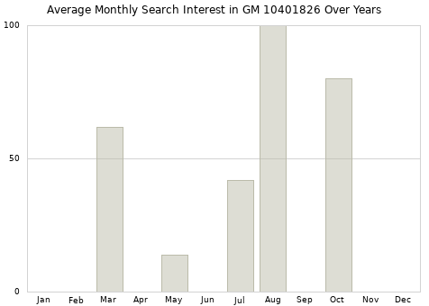 Monthly average search interest in GM 10401826 part over years from 2013 to 2020.
