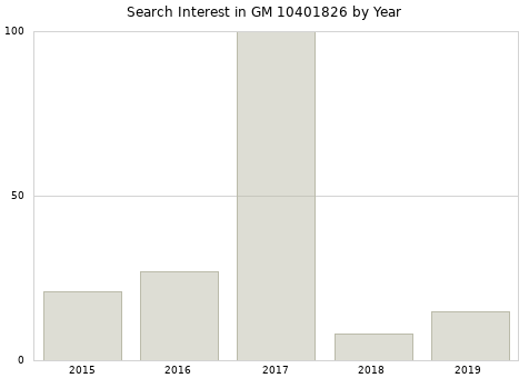 Annual search interest in GM 10401826 part.