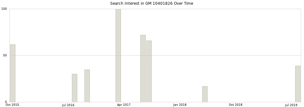 Search interest in GM 10401826 part aggregated by months over time.