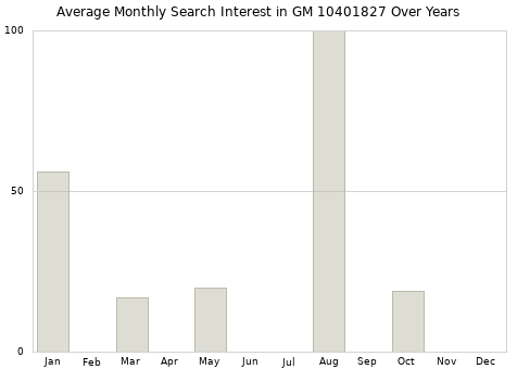 Monthly average search interest in GM 10401827 part over years from 2013 to 2020.