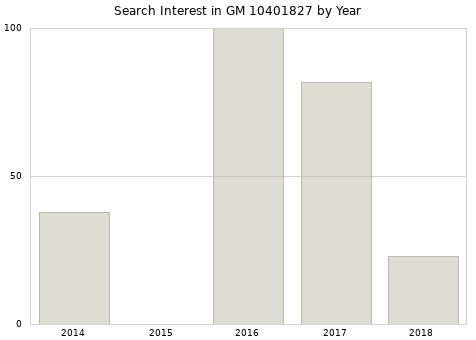 Annual search interest in GM 10401827 part.