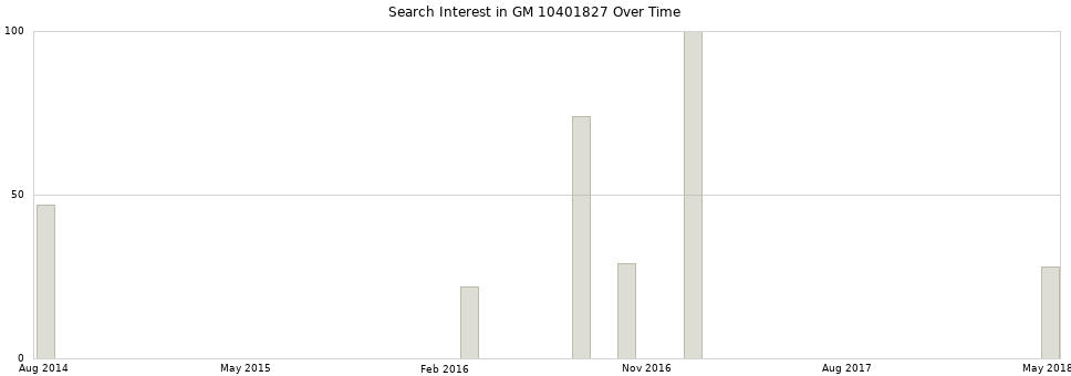 Search interest in GM 10401827 part aggregated by months over time.