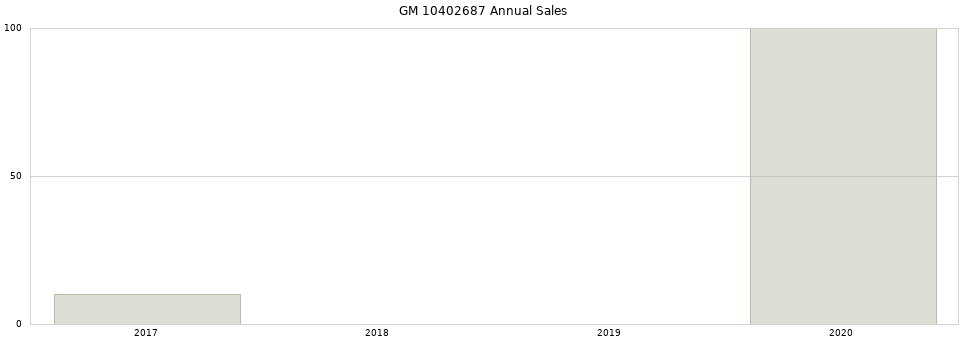 GM 10402687 part annual sales from 2014 to 2020.