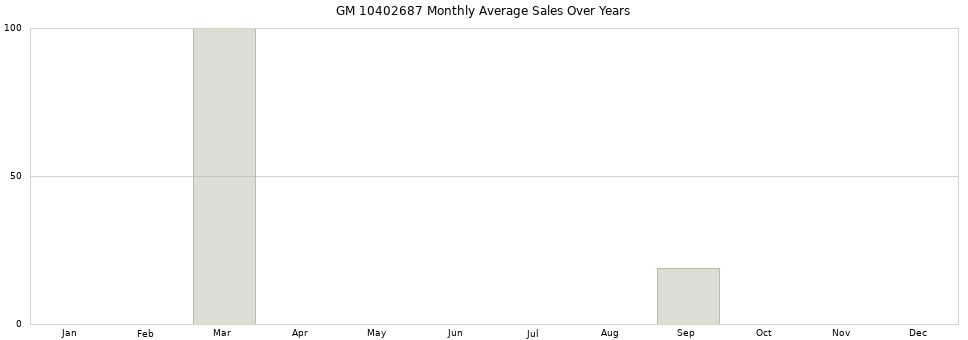 GM 10402687 monthly average sales over years from 2014 to 2020.