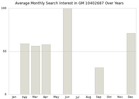 Monthly average search interest in GM 10402687 part over years from 2013 to 2020.