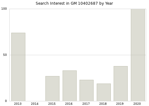 Annual search interest in GM 10402687 part.