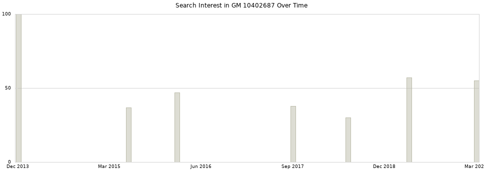 Search interest in GM 10402687 part aggregated by months over time.