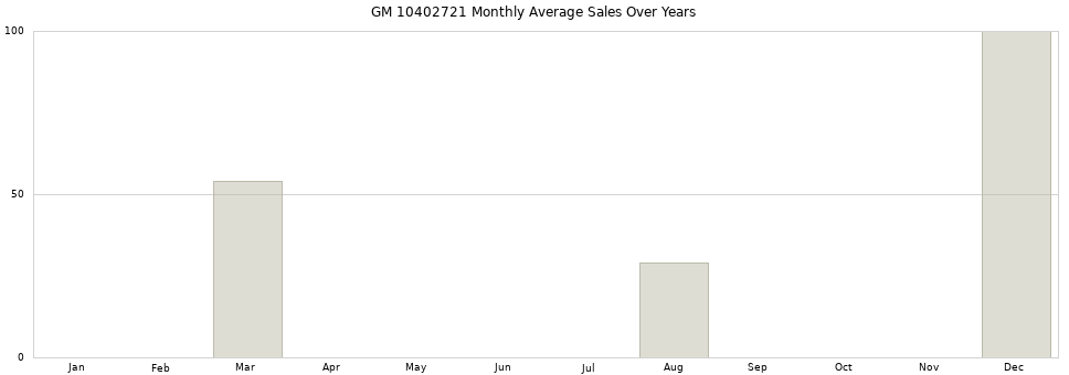 GM 10402721 monthly average sales over years from 2014 to 2020.