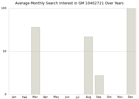 Monthly average search interest in GM 10402721 part over years from 2013 to 2020.