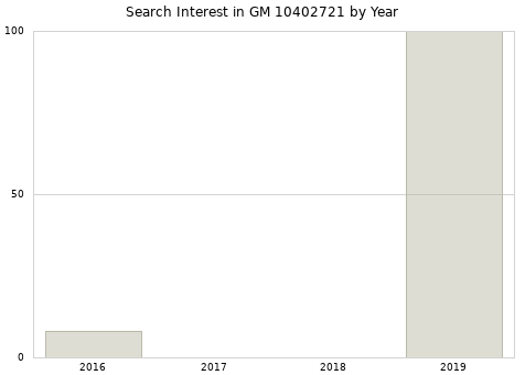 Annual search interest in GM 10402721 part.