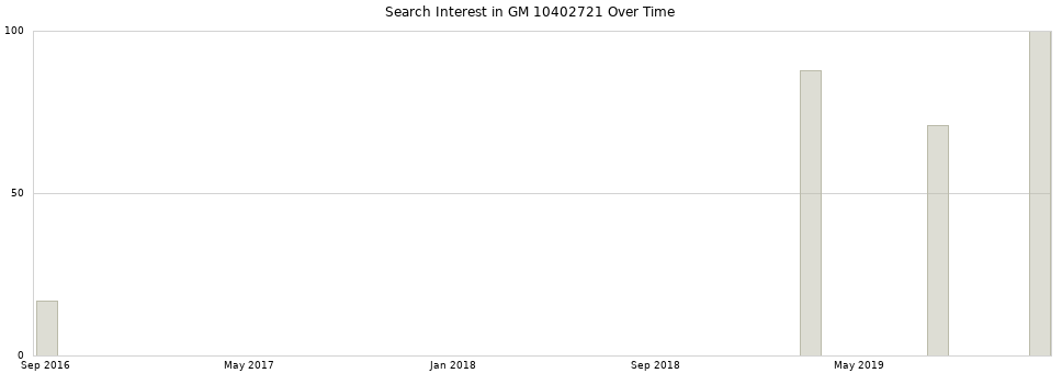 Search interest in GM 10402721 part aggregated by months over time.