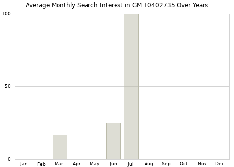 Monthly average search interest in GM 10402735 part over years from 2013 to 2020.