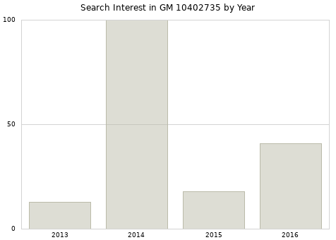 Annual search interest in GM 10402735 part.