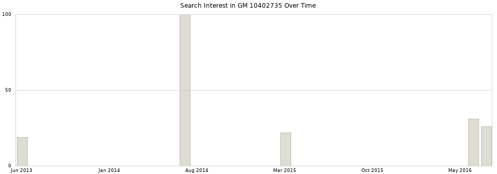 Search interest in GM 10402735 part aggregated by months over time.