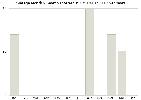 Monthly average search interest in GM 10402831 part over years from 2013 to 2020.