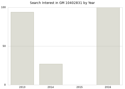 Annual search interest in GM 10402831 part.