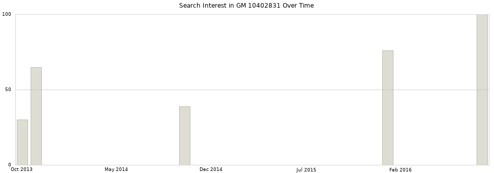 Search interest in GM 10402831 part aggregated by months over time.