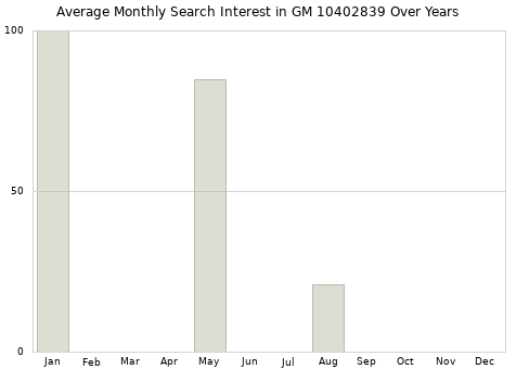 Monthly average search interest in GM 10402839 part over years from 2013 to 2020.