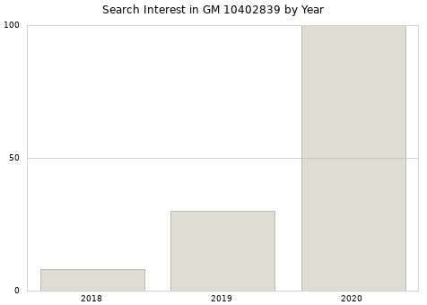 Annual search interest in GM 10402839 part.