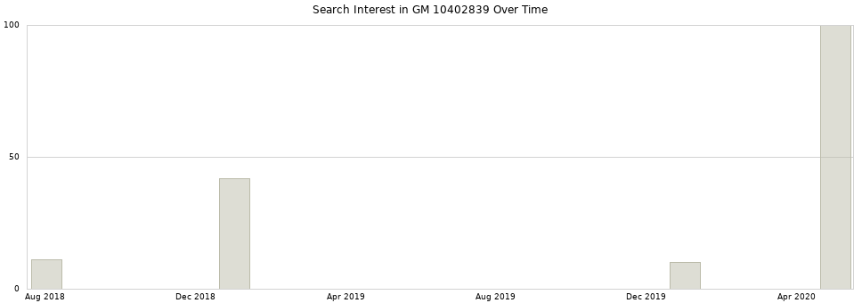 Search interest in GM 10402839 part aggregated by months over time.