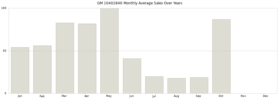 GM 10402840 monthly average sales over years from 2014 to 2020.