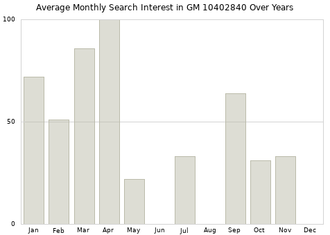Monthly average search interest in GM 10402840 part over years from 2013 to 2020.