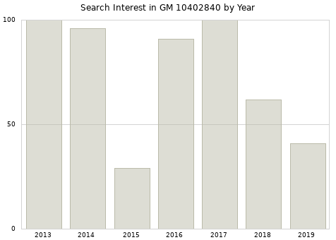 Annual search interest in GM 10402840 part.