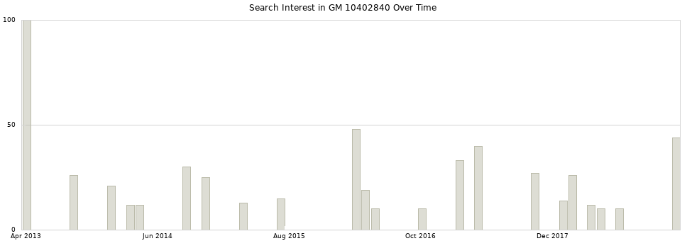 Search interest in GM 10402840 part aggregated by months over time.
