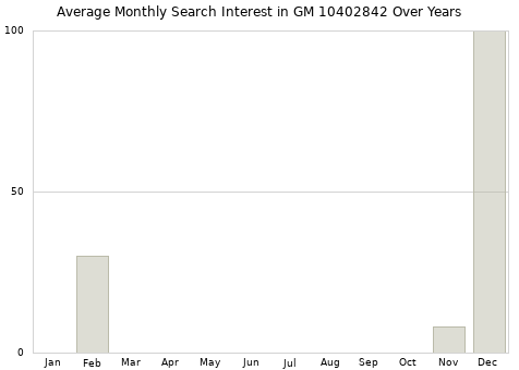 Monthly average search interest in GM 10402842 part over years from 2013 to 2020.