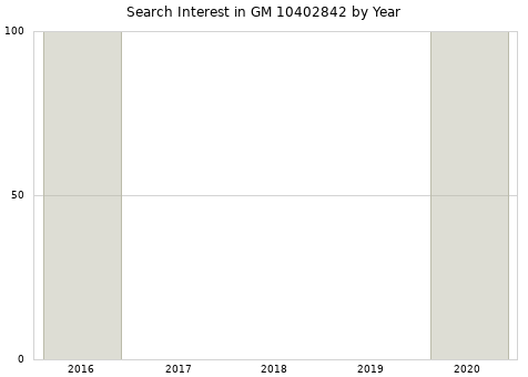 Annual search interest in GM 10402842 part.