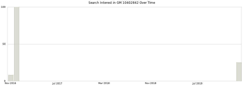 Search interest in GM 10402842 part aggregated by months over time.